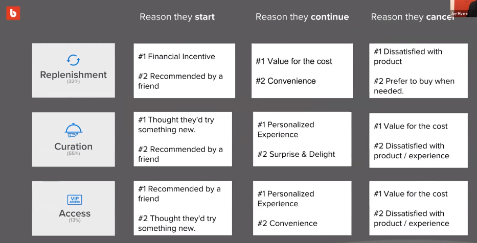 Reasons_they_start_continue_and_cancel_based_on_subscription_type_boldcommerce