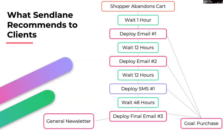 The_Abandon_Cart_Journey