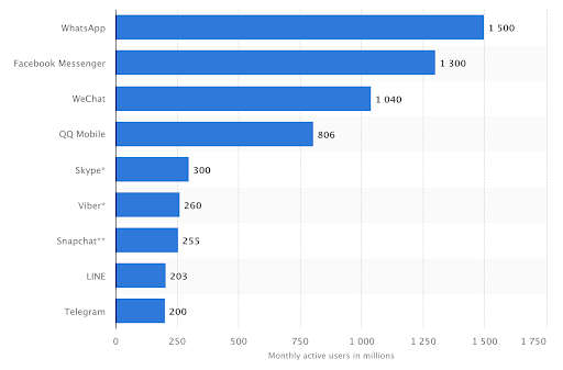 most popular global mobile messenger apps